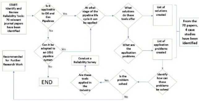 Figure 7 Methodology for literature review of reliability tools. 