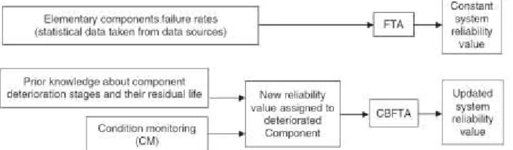 Figure 8: Comparison of the CBFTA and the traditional FTA method (2007) 