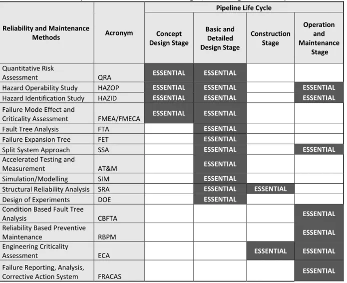 Table 1 shows the relevance of each reliability tool at different stages in the life of the  pipeline system