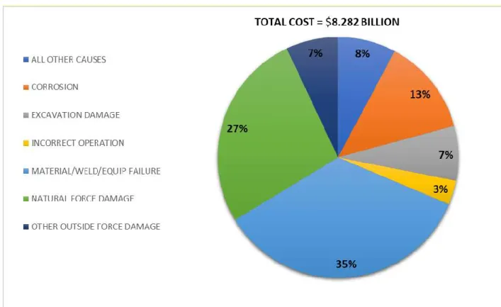 Figure 9 Cost of Pipeline Damage by Causes in the last 20 years (2017)