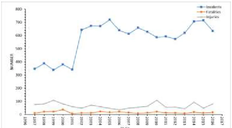 Figure 2: Trend for Pipeline Incidents according to data from PHMSA (2017). 