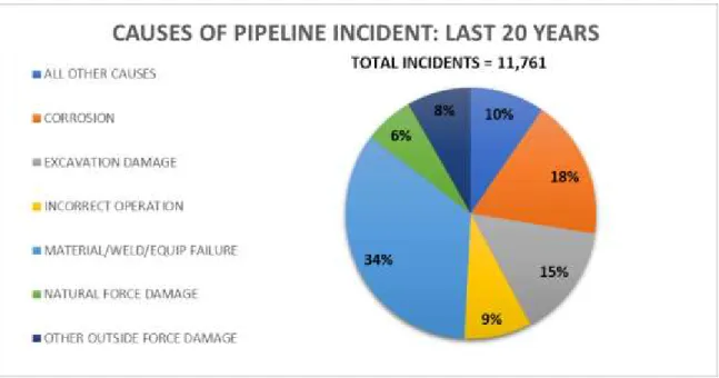 Figure 4: Causes of Pipeline Incidents based on data from PHMSA (2017).