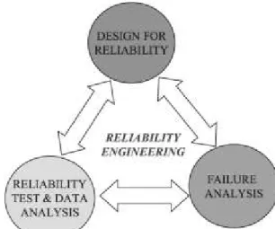 Figure 5: Illustration of Reliability Engineering approach (2003). 