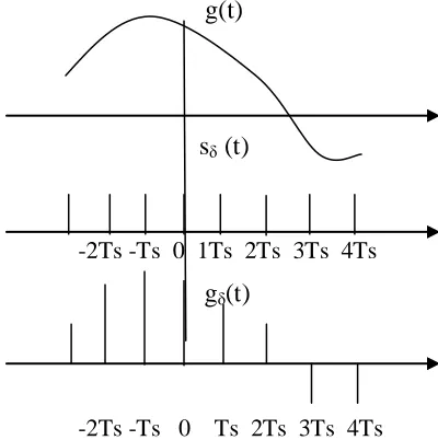 Fig :   Sampling  process 