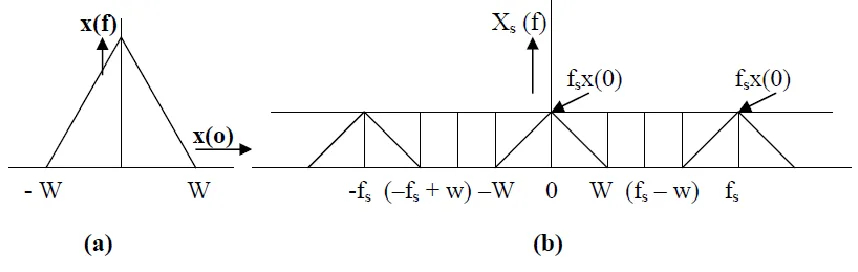 Fig. 1.2.1 indicates that the bandwidth of this instantaneously sampled wave xs(t) is infinite while the spectrum of x(t) appears in a periodic manner, centered at discrete frequency values n.fs