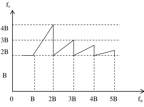 Fig 2.2:  Spectrum  of a  Band-pass Signal 