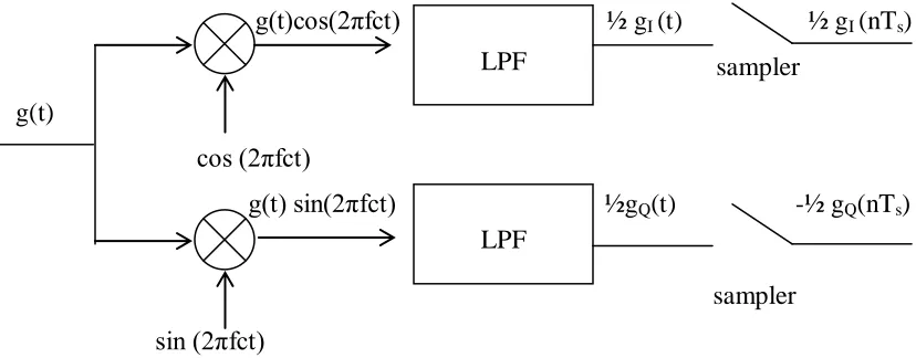 Fig 2.4:  Generation of in-phase and quadrature phase samples 