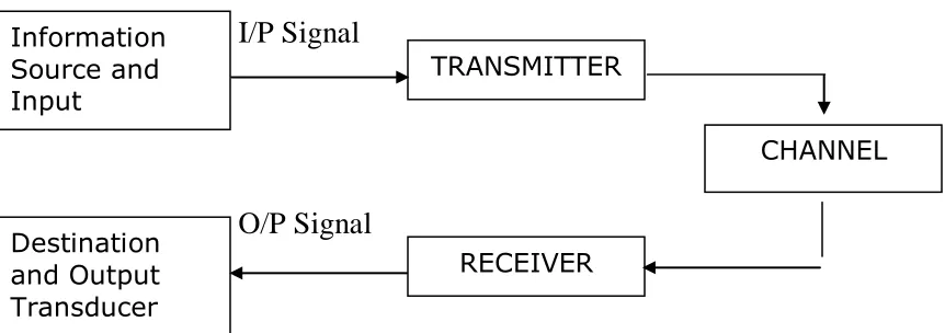 Fig. 1.1: Block diagram of  Communication System. 
