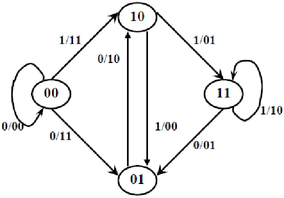 Fig 3.2  b) 
