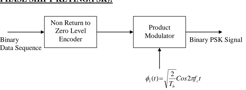 Fig(a) Block diagram of BPSK transmitter  