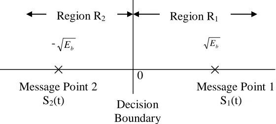 Fig. Signal Space Representation of BPSK  