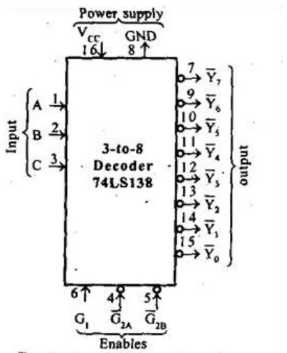 Fig 1.4 Block Diagram of 3 to 8 Decoder  