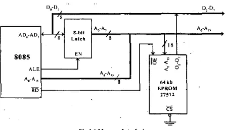 Fig 1.6 Memory Interfacing 