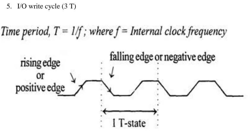 Fig 1.7 Clock Signal 