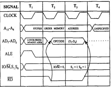Fig 1.8 Opcode fetch machine cycle  