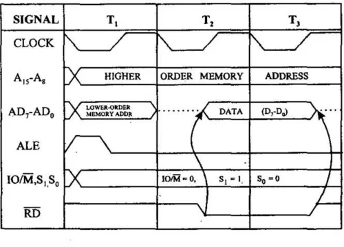 Fig 1.9 Memory Read Machine Cycle   