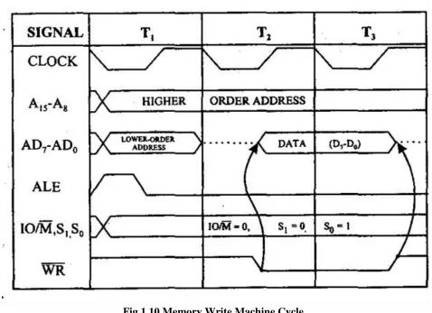 Fig 1.10 Memory Write Machine Cycle  