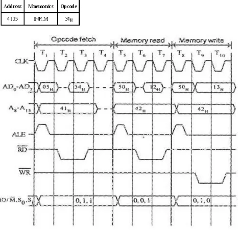 Fig 1.13 Timing Diagram for INR M 