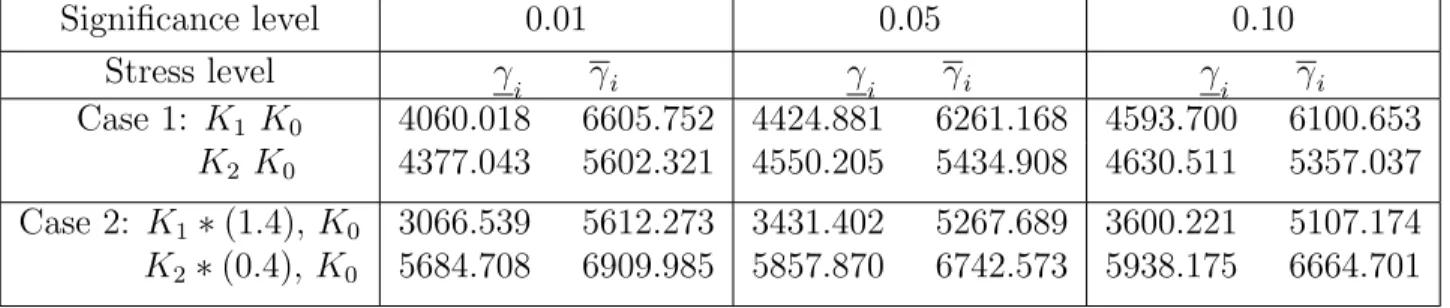 Table 2: [γ i , γ i ] for likelihood ratio test