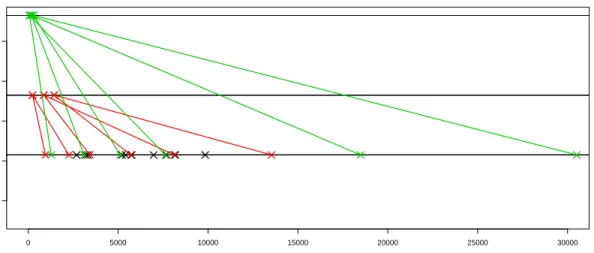 Figure 1: Some transformed data using [4060.018, 6605.752]
