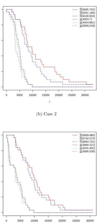 Figure 2: The NPI lower and upper survival functions: Case 1 and Case 2.