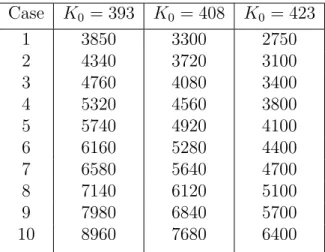 Table 3: Failure times at three temperature levels