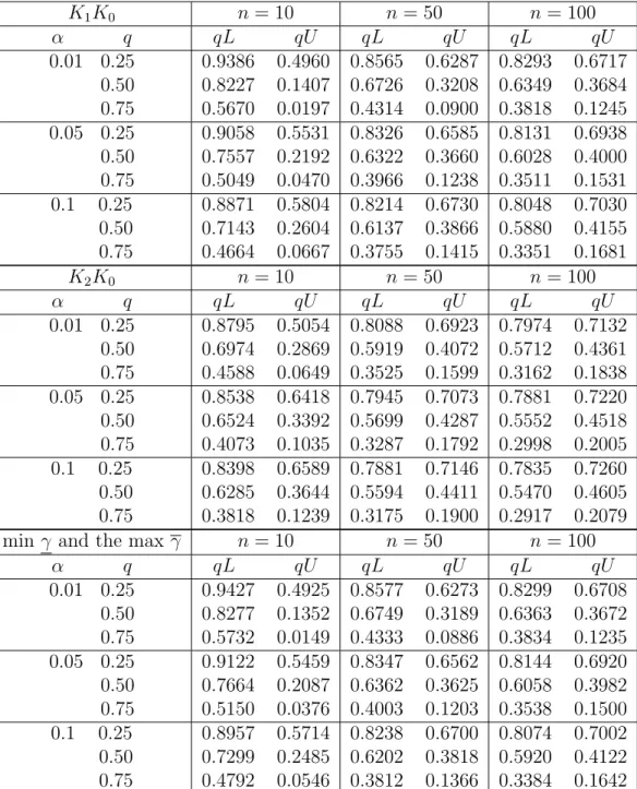 Table 5: Proportion of runs with future observation greater than the quartiles, Arrhenius model.