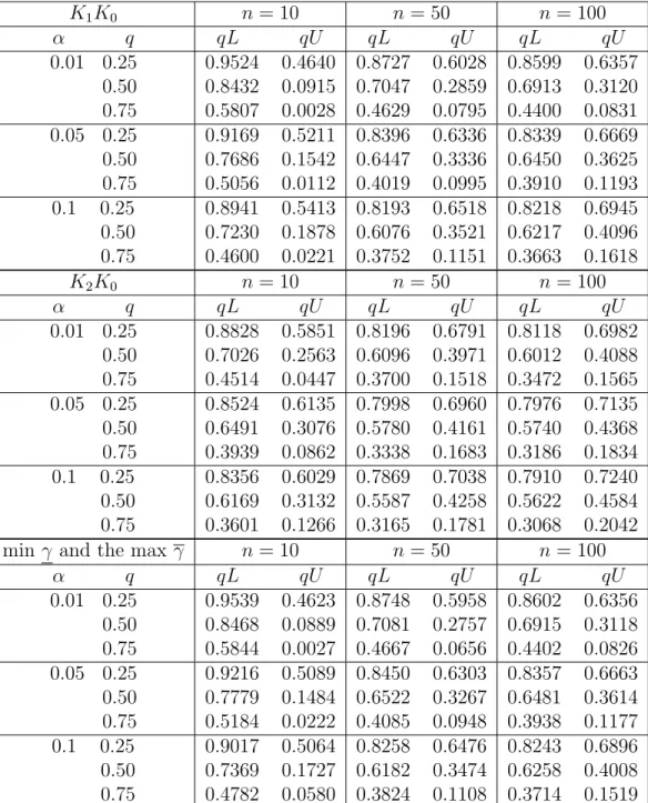 Table 7: Proportion of runs with future observation greater than the quartiles, Arrhenius model, β = 2 in the fitted model