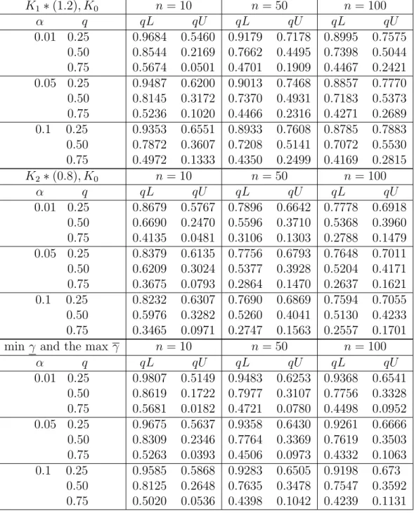 Table 8: Proportion of runs with future observation greater than the quartiles, Arrhenius model.