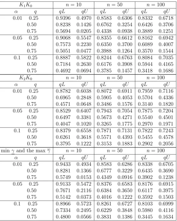 Table 10: Proportion of runs with future observation greater than the quartiles, Eyring model.