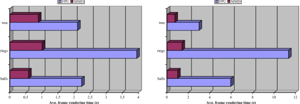 Figure 2: Average frame rendering times for the Xeon machine (left) and the G4 (right), comparing the SIMD implementation with the FPU emulation mode.