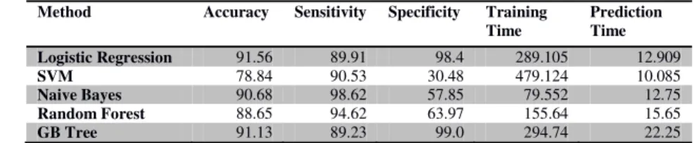 Table 1: Performance evaluation using correlation based FS method on KDD’99 dataset 