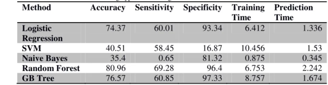 Table 4: Intrusion detection methods evaluation using hypothesis testing based FS method on NSL-KDD dataset 