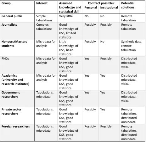Table 1 Summary of DSS user groups 