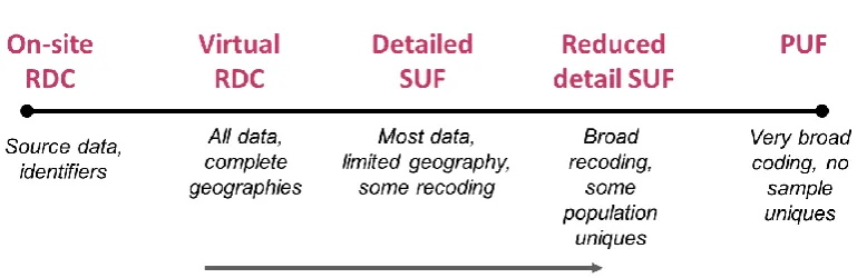 Figure 1: The Data Access Spectrum 