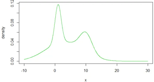 Figure 1.1. The true density function f (y) = 0.2×N (1, 1)+0.6×N (3, 6)+