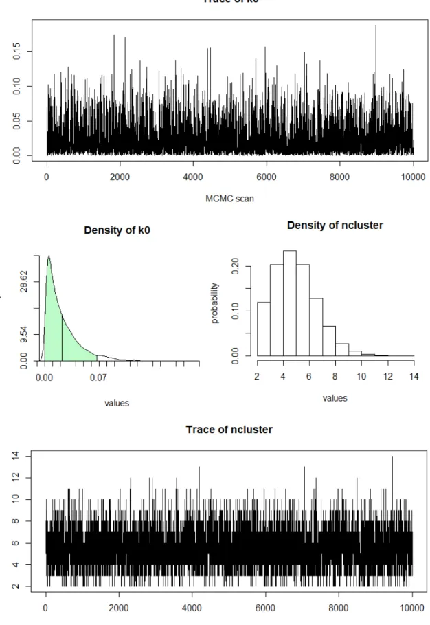 Figure 3.1. The simulated parameters we used in MDP prior 2 when n = 200.