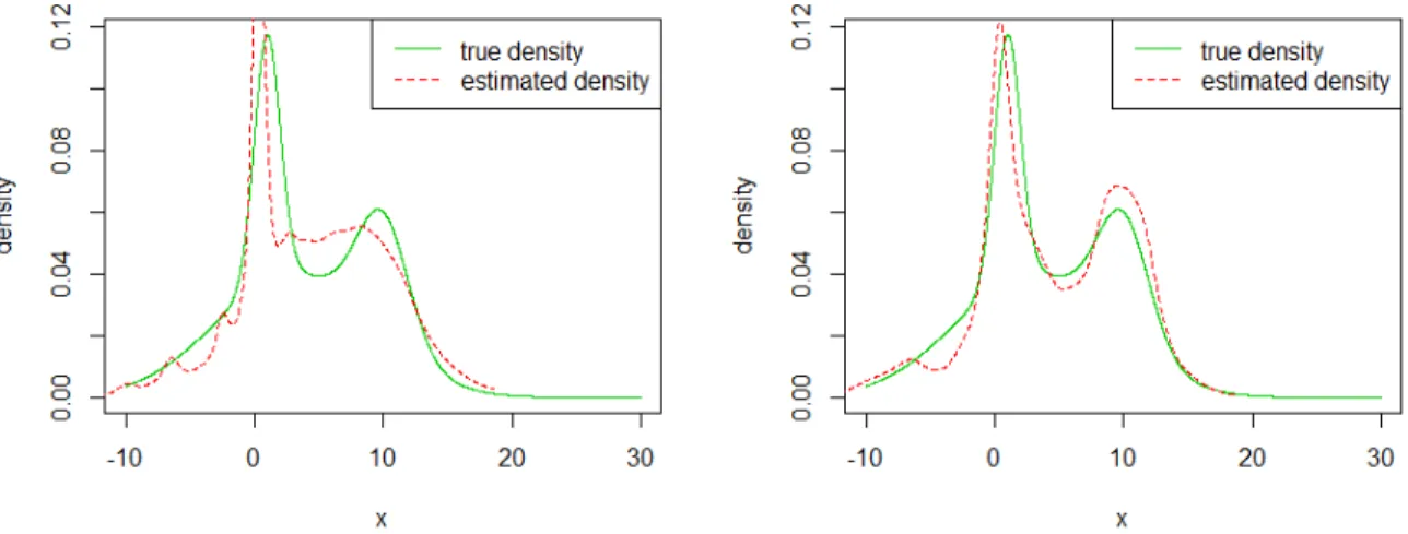 Figure 3.3. True density and estimated density of MDP priors when n = 50, the left figure shows the density estimation of MDP prior 1 and the right figure is of MDP prior 2.