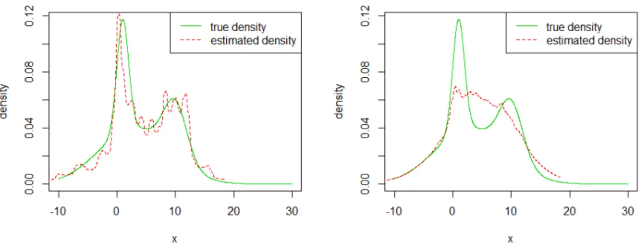 Figure 3.7. True density and estimated density of MPT priors when n = 50, the left figure shows the density estimation of MPT prior 1 and the right figure is of MPT prior 2.