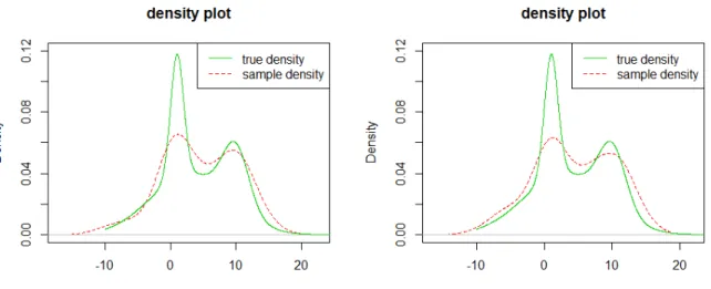 Figure 3.11. True density and estimated density using Gaussian kernel method when n = 50 (left) and n = 100 (right).