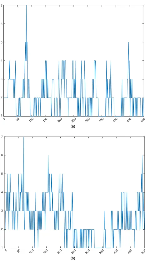Fig. 7. Number of components (y-axis) generated at each Markov chain Monte Carlo iteration (x-axis) for (a) the Gaussian and for (b) the Frank copula with sample size n D 500