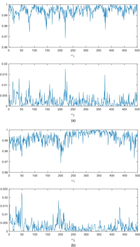 Fig. 8. Plots of the values of the first two most significant weights (y-axis) generated at each Markov chain Monte Carlo iteration (x-axis) for (a) the Gaussian and for (b) the Frank copula with sample size n D 500: the values of the first weight are plot