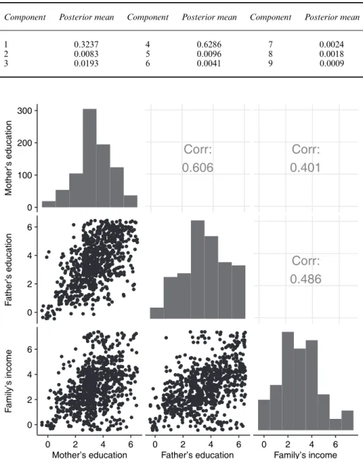 Table 2. Posterior means of the weights obtained with the second calibration function and sample size n D 500 for the Gaussian copula