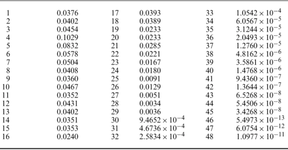 Fig. 9 shows the relationship between the covariates of the twins data set, where the lower trian- trian-gular panels represent pairwise scatterplots, the upper triantrian-gular panels show pairwise Pearson correlation coefficients and the diagonal panels 