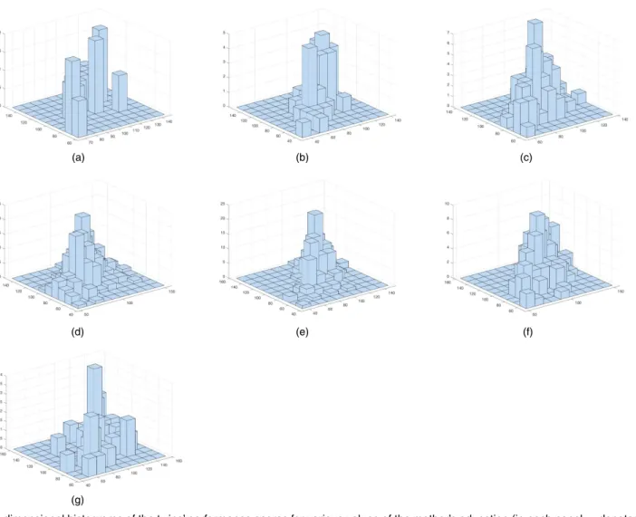 Fig. 2. Three-dimensional histograms of the twins’ performance scores for various values of the mother’s education (in each panel, x denotes the level of the covariate and n x denotes the relevant sample size): (a) x D 0, n 0 D 19; (b) x D 1, n 1 D 54; (c)