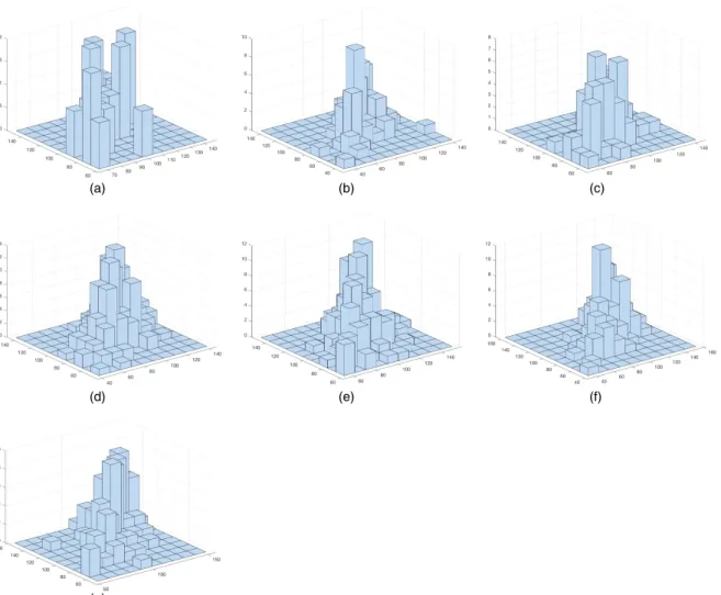Fig. 3. Three-dimensional histograms of the twins’ performance scores for various values of the father’s education (in each panel x denotes the level of the covariate and n x denotes the relevant sample size): (a) x D 0, n 0 D 24; (b) x D 1, n 1 D 90; (c) 