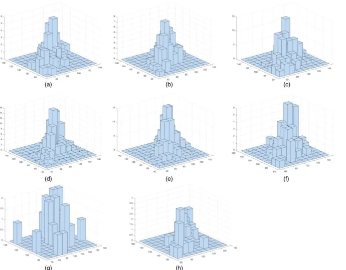 Fig. 4. Three-dimensional histograms of the twins’ performance scores for various values of family income (in each panel x denotes the level of the covariate and n x denotes the relevant sample size): (a) x D 0, n 0 D 62; (b) x D 1, n 1 D 92; (c) x D 2, n 