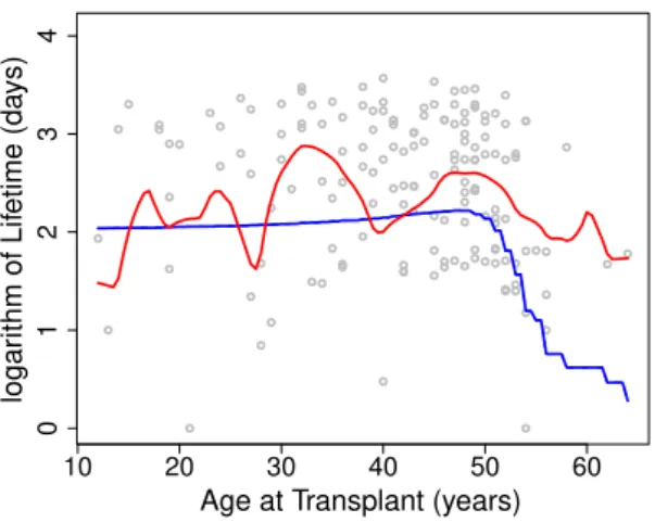 Figure 2. Regression function estimators of 157 heart transplant patients. Copula-based estimator with Joe’s copula (blue line) and nonparametric kernel estimator (red line).