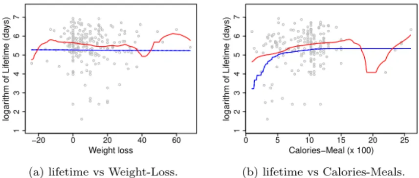 Figure 1. Regression function estimators of patients with lung cancer: (a) lifetime vs Weight-Loss, (b) lifetime vs Calories-Meals