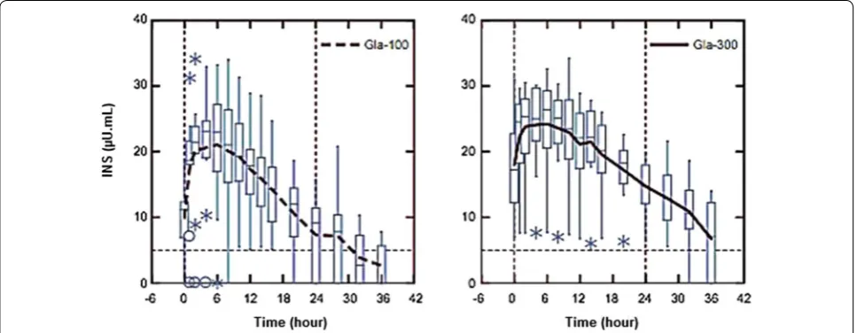 Fig. 3 Concentration of insulin glargine U300 versus U100 over time in steady. Adapted from Becker et al